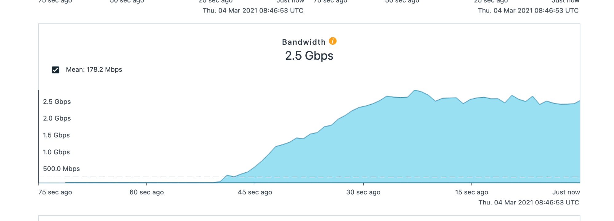 Graph showing 2000 users maxing out at a sustained 2.5 Gbps of traffic.