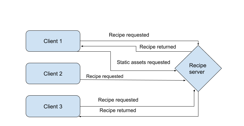 Multiple clients request information from the server, with asynchronous responses and additional requests.