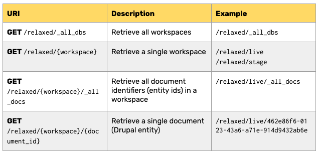 RELAXed Web Services response