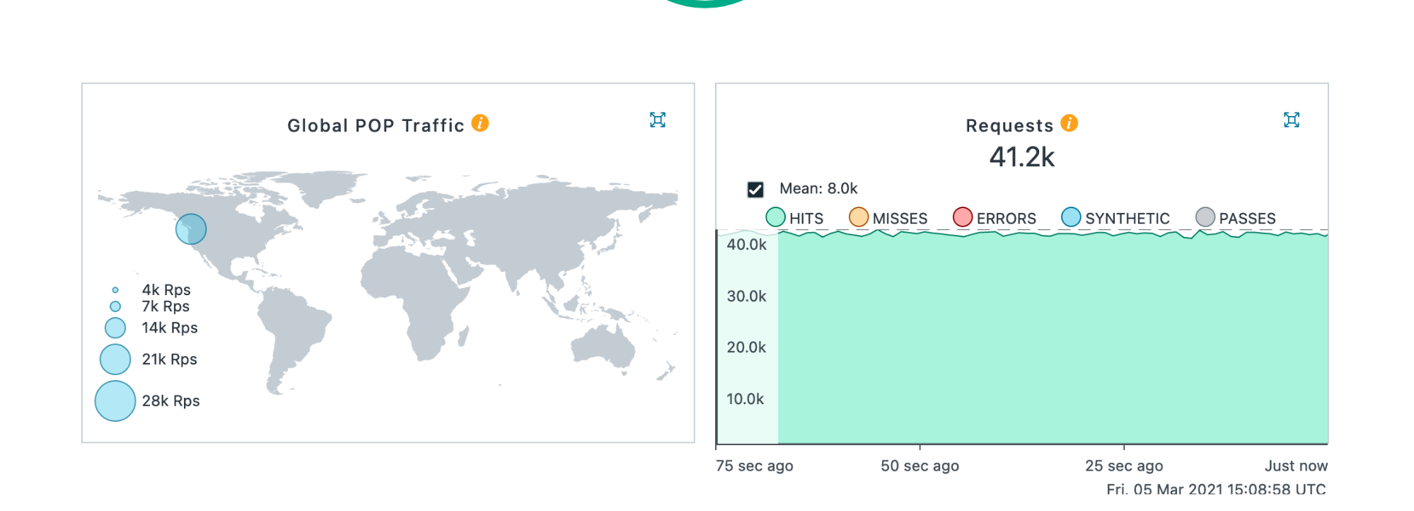 A Fastly graph displaying a steady stream of 41.2k requests.