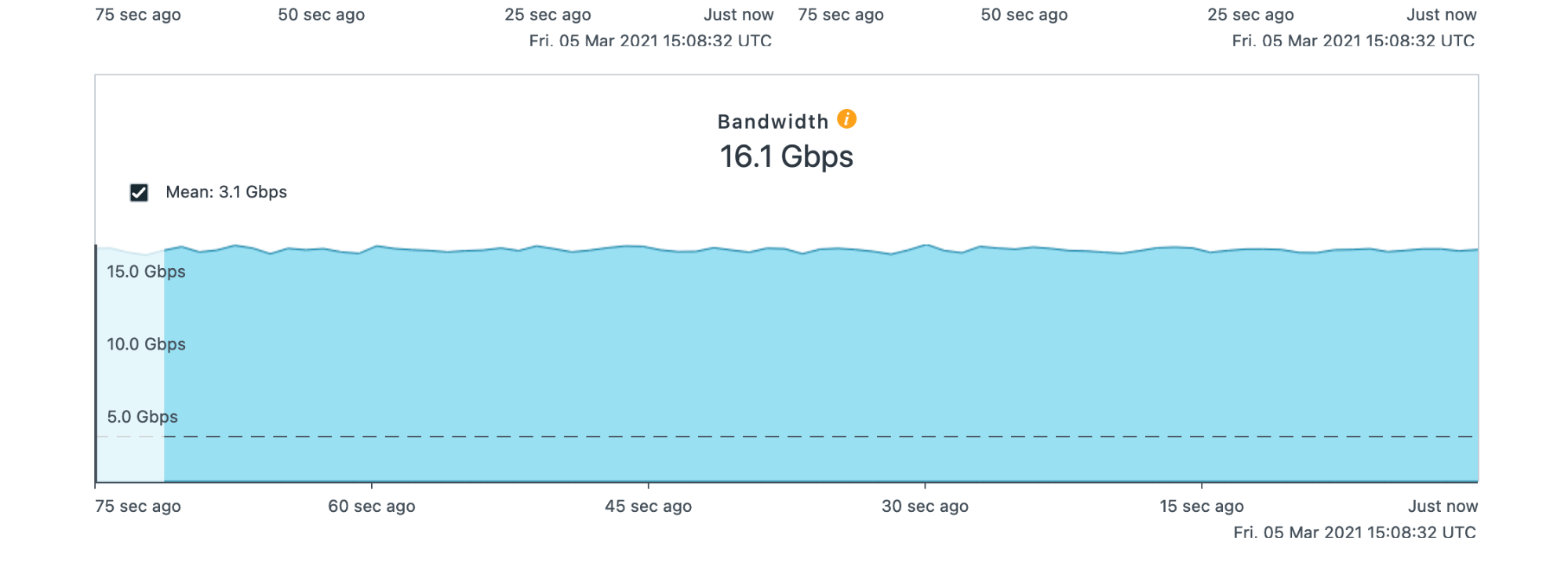 A bandwidth graph, showing traffic maxed at a steady 16.1 Gbps.