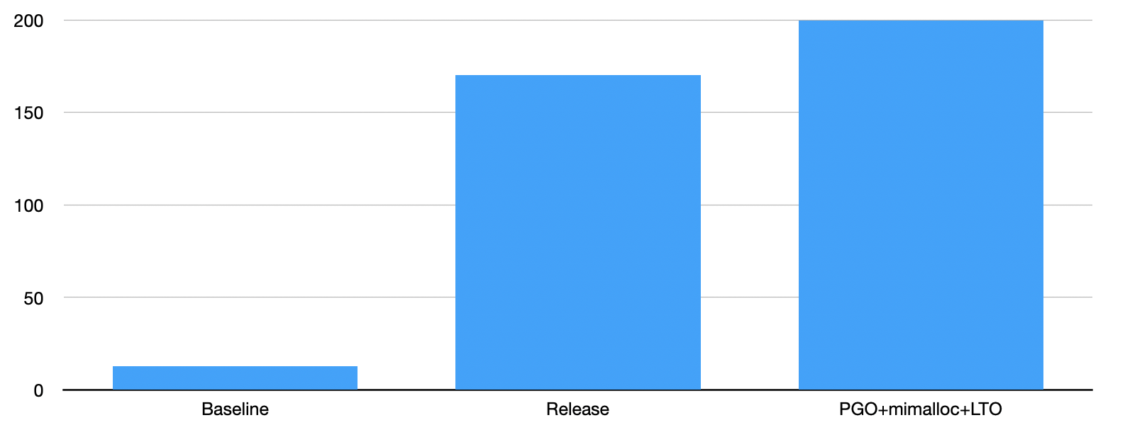 Graph summarizing traffic loads with release flag alone, with mimalloc, and mimalloc with profile and link time optimizations.