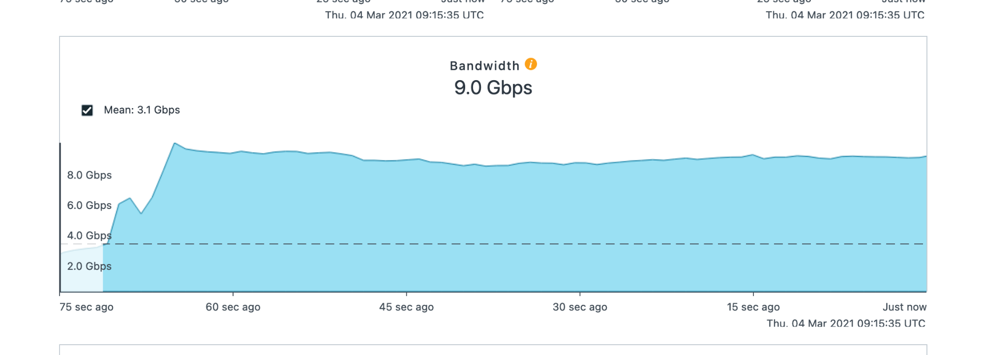 Graph showing 6000 users maxing out at a sustained 9.0 Gbps of traffic.